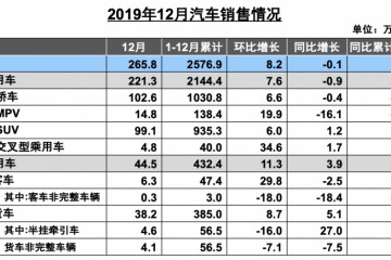 中汽协2019年乘用车销量2144.4万辆我国品牌市场占有率下降