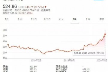 特斯拉狂飙半年股价翻番市值迫临千亿仅次于丰田群众
