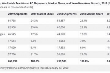 泪奔2019年PC销量总算增长了