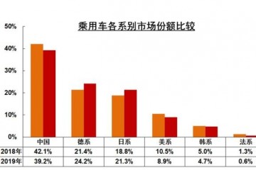 老百姓都不爱买自主轿车了自主比例跌破四成德日系大涨