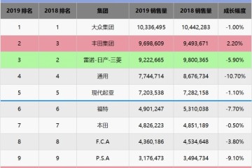 2019全球销量冠军是谁这回看谁风景谁脸上无光