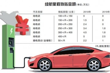 团体上攻车市备战补助退坡缓冲期