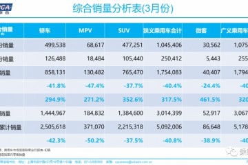 乘联会一季度乘用车零售301.4万辆同比下降四成