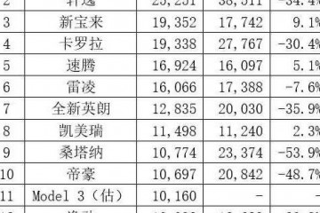 3月轿车销量发布依旧低迷但无法撼动朗逸轩逸的统治力