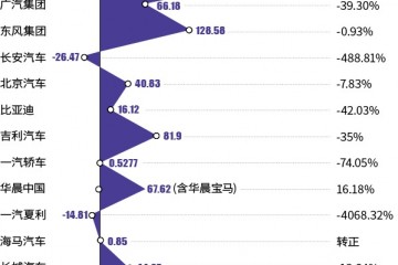 2019车企赢利普降上汽首跌长安暴亏26亿