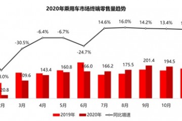 2020年仅38％汽车经销商盈利退网4S店2362家